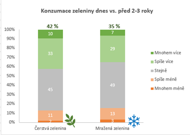 Konzumace zeleniny