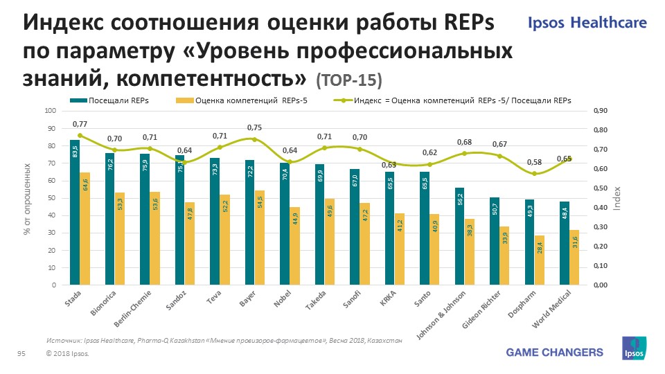Данные Pharma-Q позволяют получать многоуровневую оценку работы не только своих медицинский представителей, но и конкурентов после каждой волны измерения 