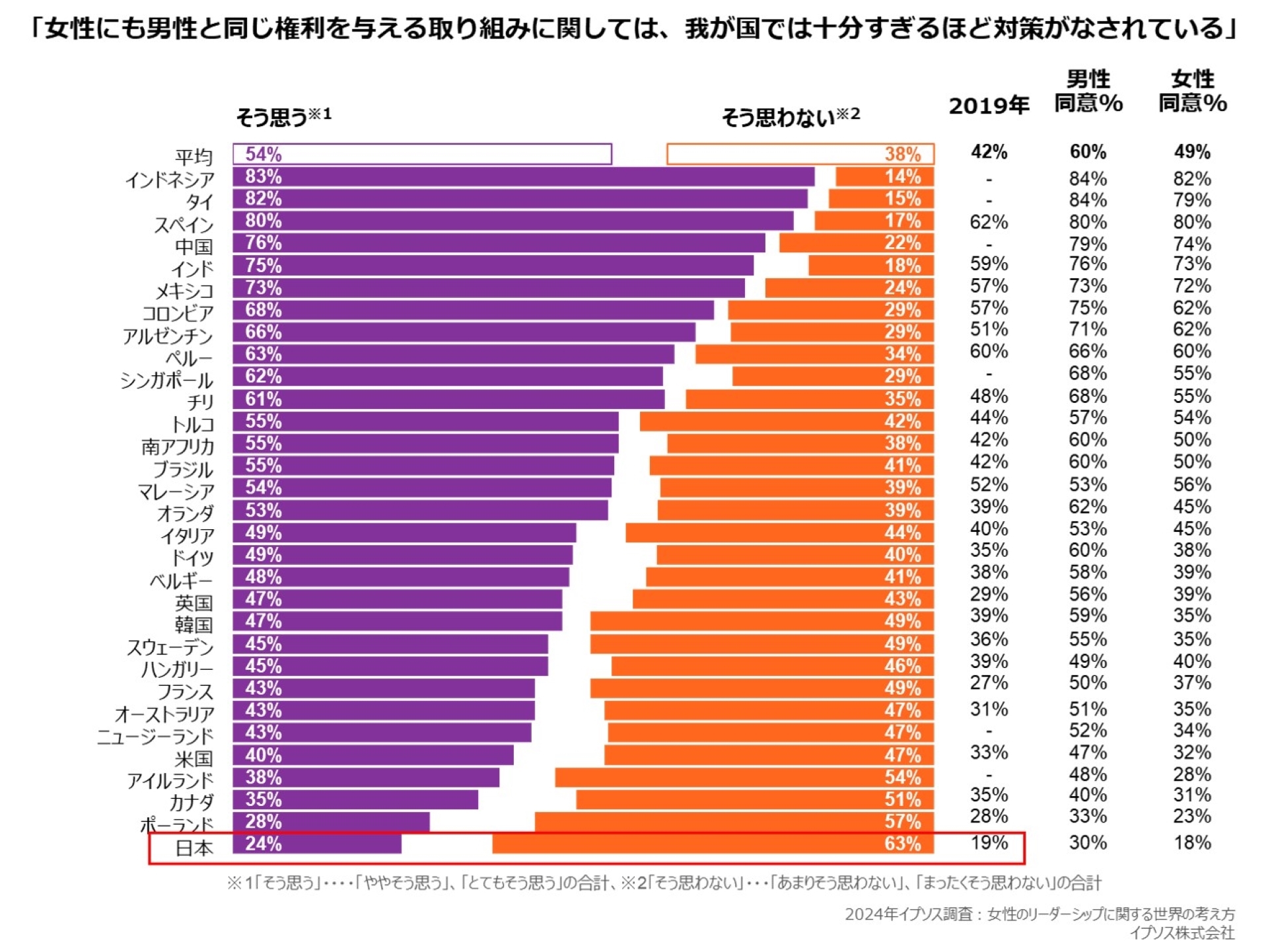 女性にも男性と同じ権利を与える取り組みに関しては、我が国では十分すぎるほど対策がなされている