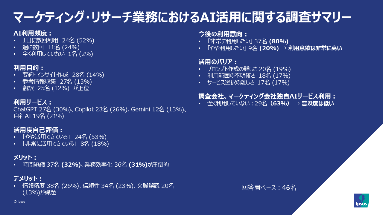 マーケティング・リサーチ業務でのAI活用頻度まとめ、週に数回以上が約8割を超える。