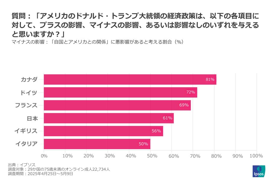 トランプ大統領が与える影響：同盟国