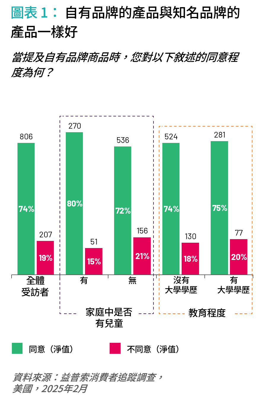 圖表 1:自有品牌的產品與知名品牌的產品一樣好