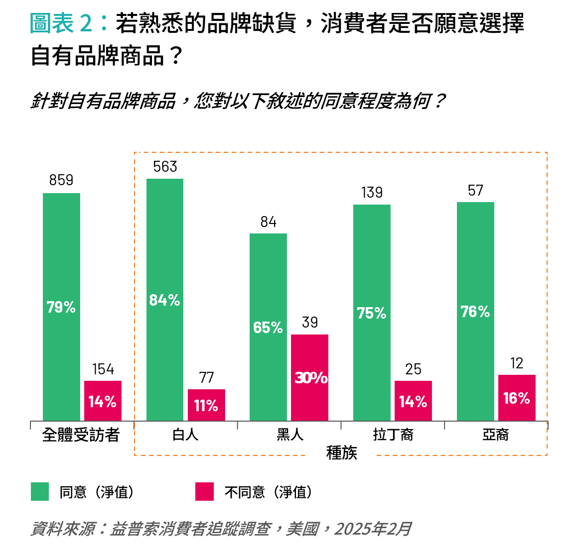 圖表 2:若熟悉的品牌缺貨,消費者是否願意選擇自有品牌商品?