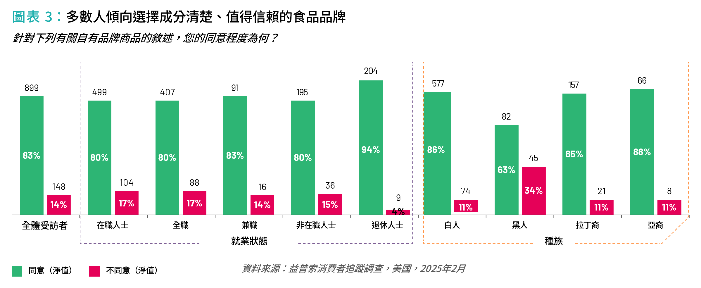 圖表 3:多數人傾向選擇成分清楚、值得信賴的食品品牌