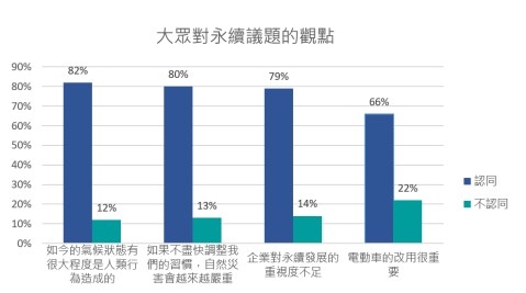 大眾對永續議題的觀點
