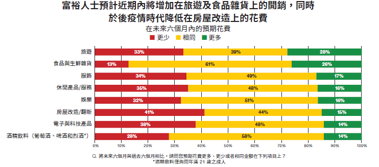 益普索|富裕人士在未來六個月內的預期花費
