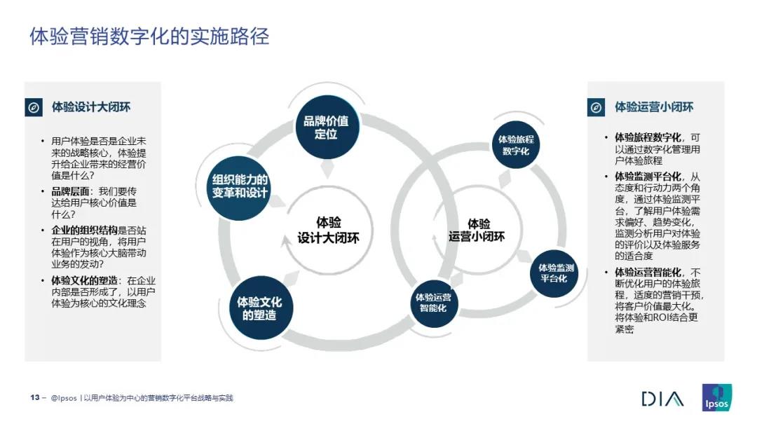 以用户体验为中心的营销数字化战略与实践 Ipsos