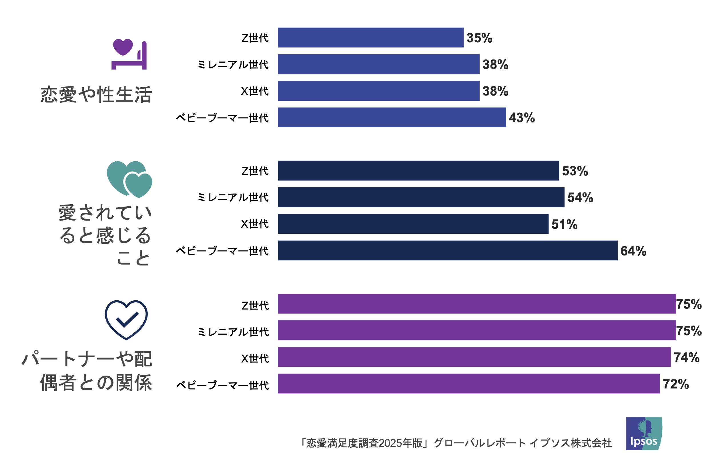 グラフ２　世代別比較