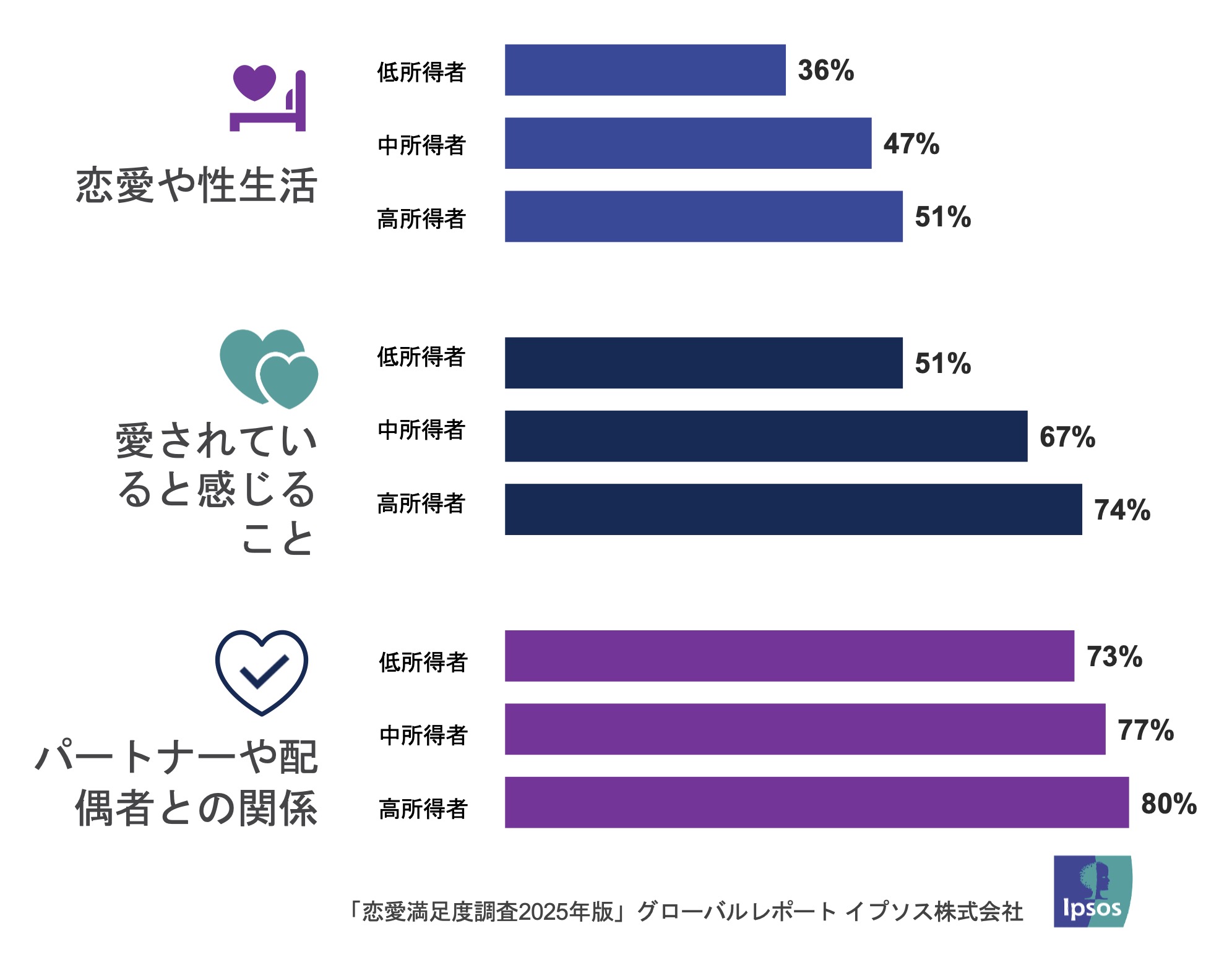 グラフ３　所得区分別比較