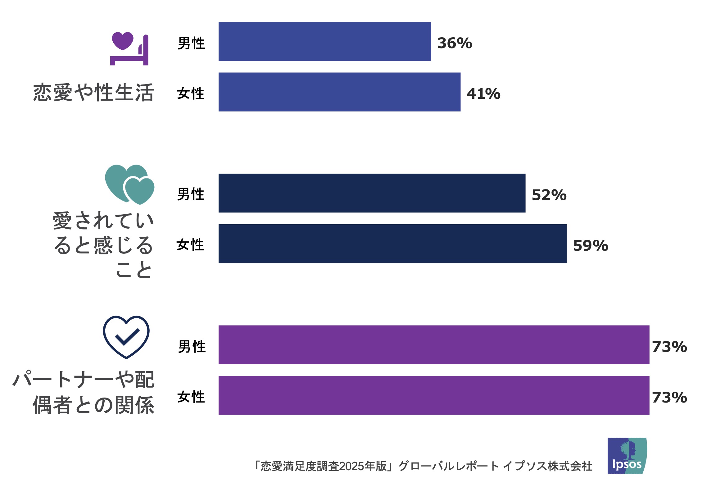 グラフ１　男女別比較