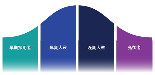 技術採用生命週期|益普索