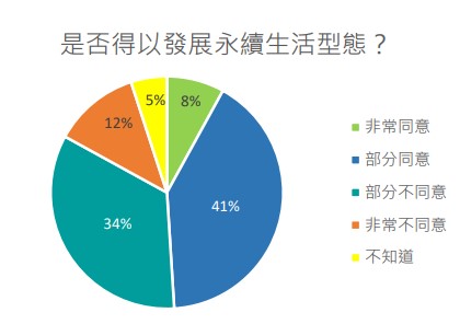 是否得以發展永續生活型態