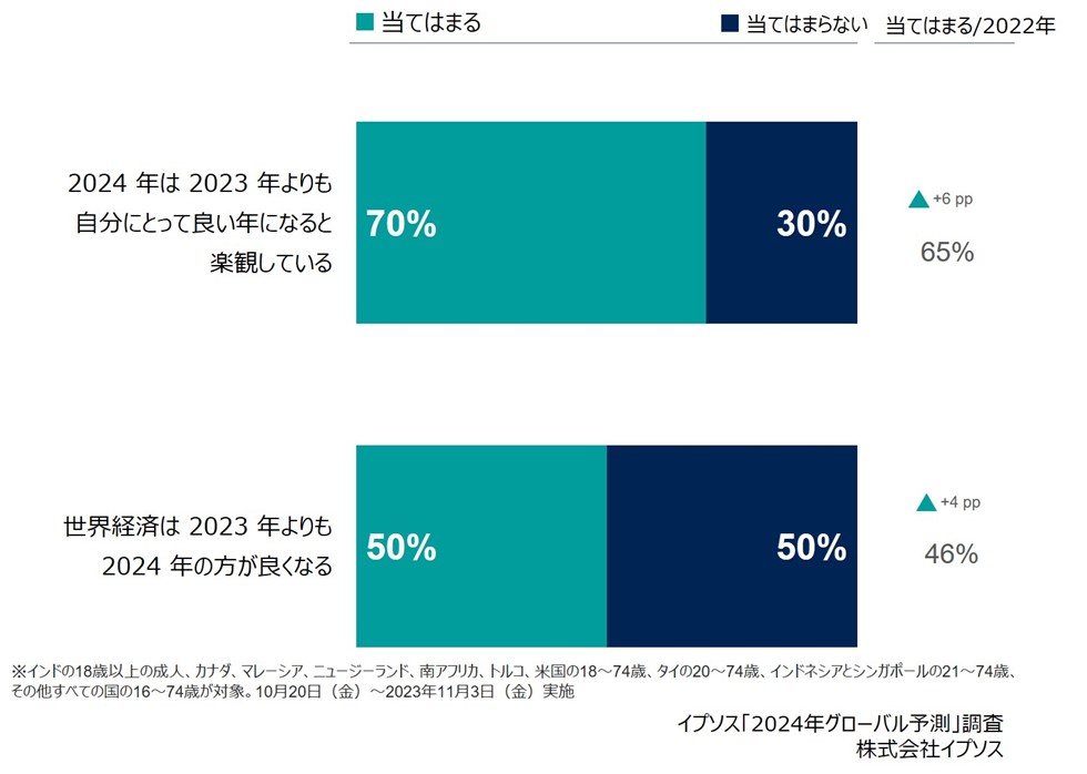 イプソス「2024年グローバル予測」2024年の展望