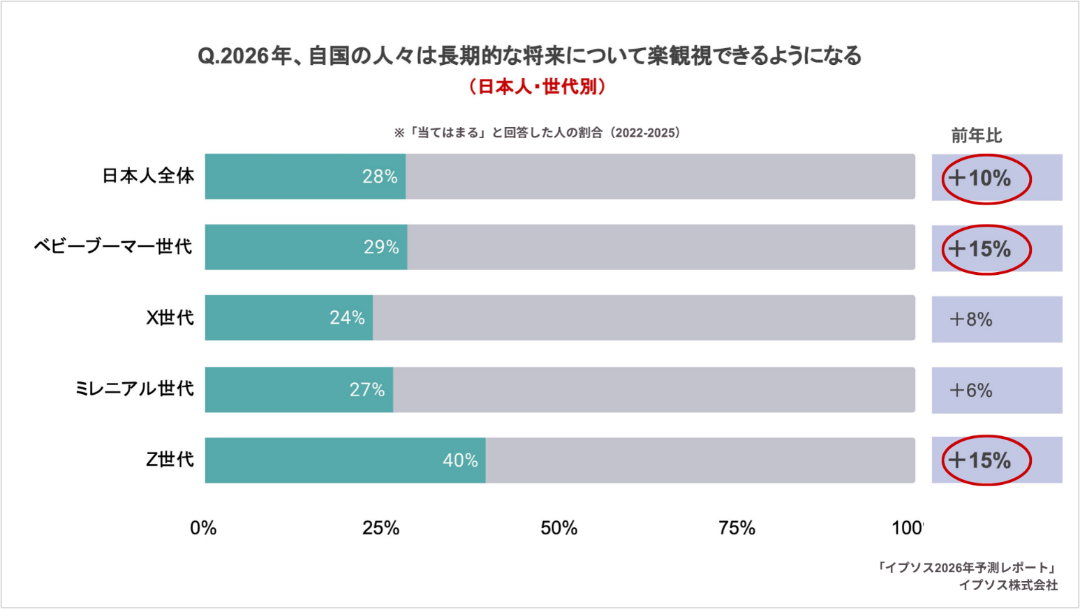 自国の人々は長期的な将来について楽観視できるようになる