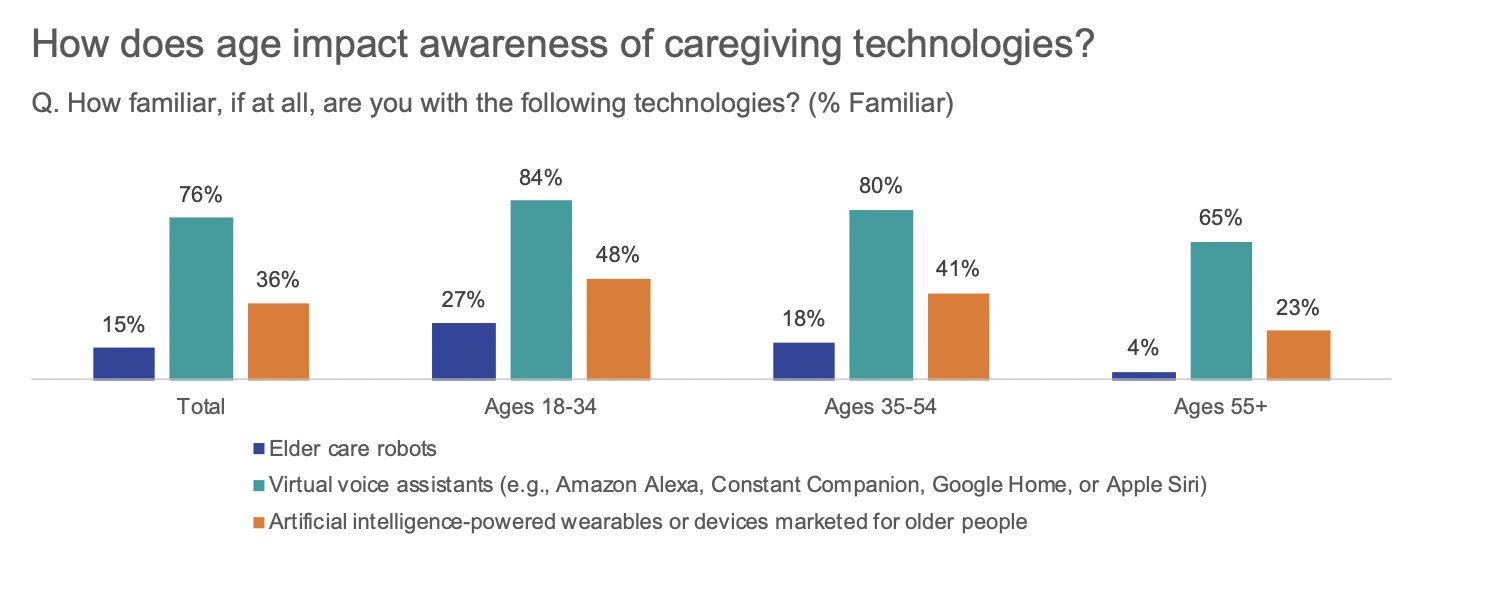 나이에 따른 실버 테크놀로지 친숙도에 대한 조사