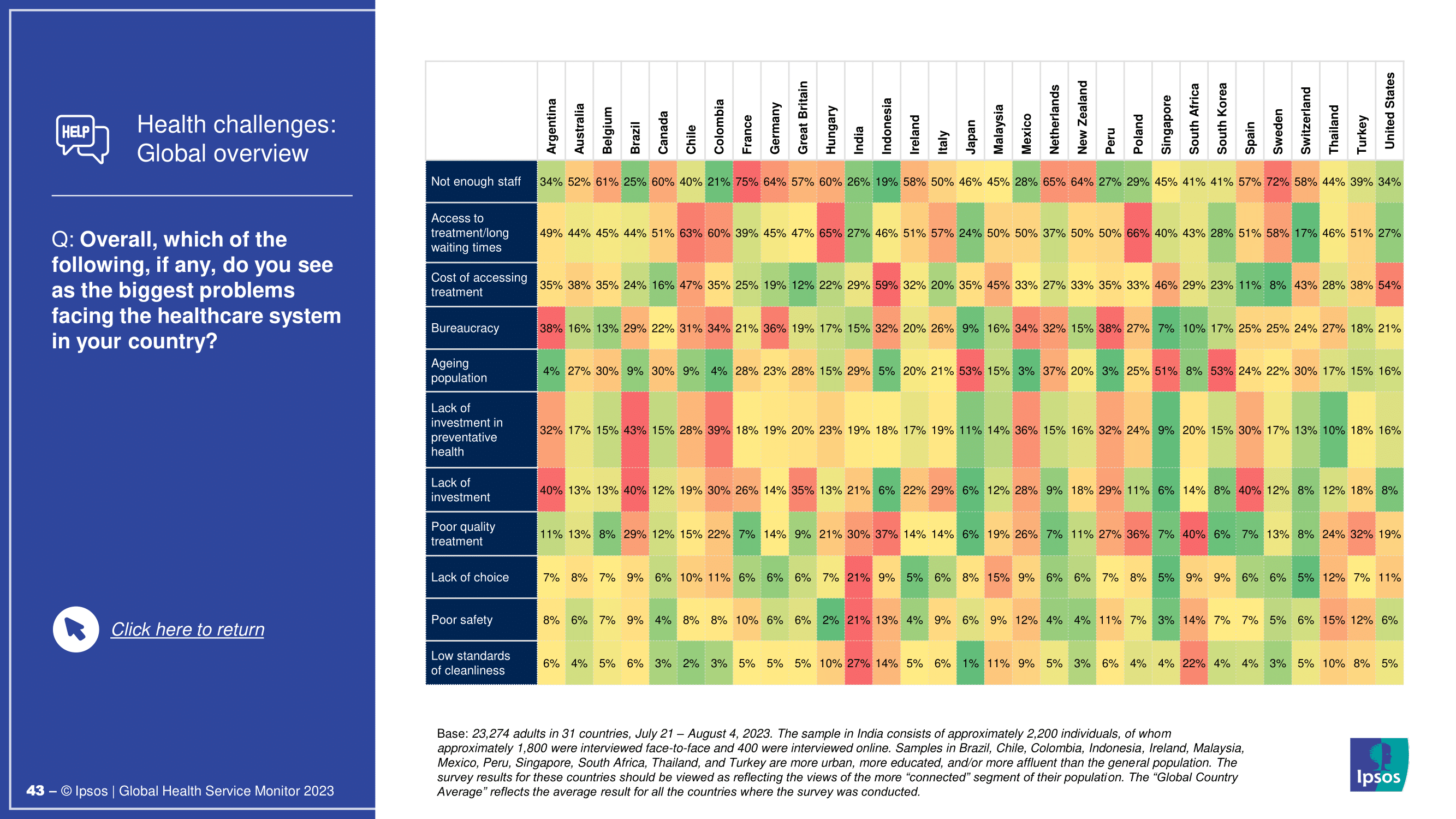 대한민국 의료 시스템에 대한 인식과 개선 과제