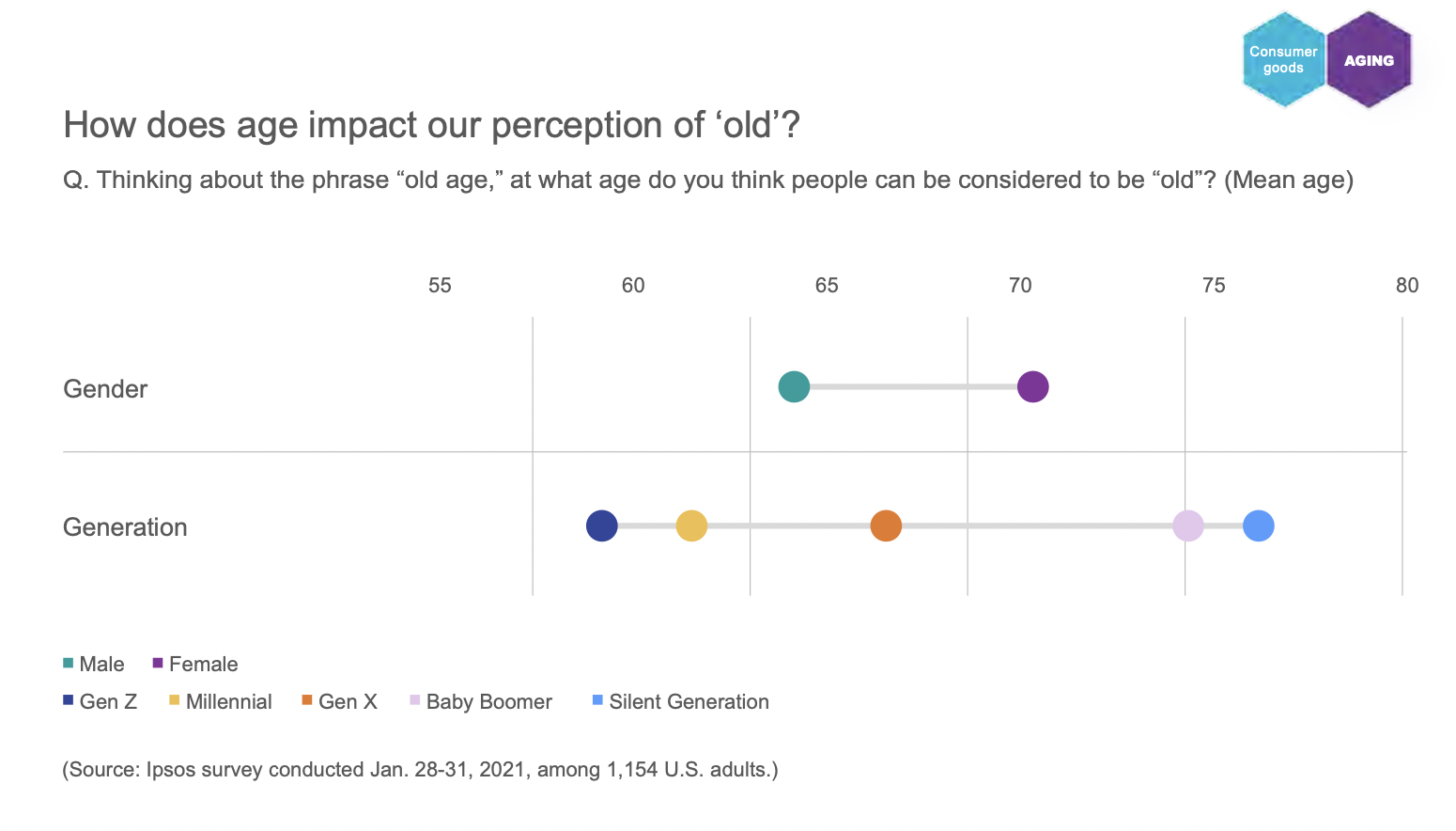언제 나이가 들었다고 느끼는지에 대한 조사