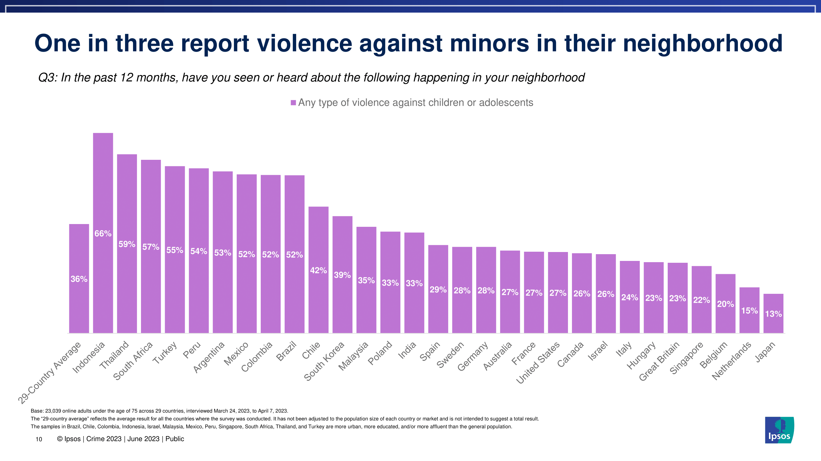 한국 사람들이 생각하는 범죄율과 치안 수준을 세계 국가들과 비교해보자