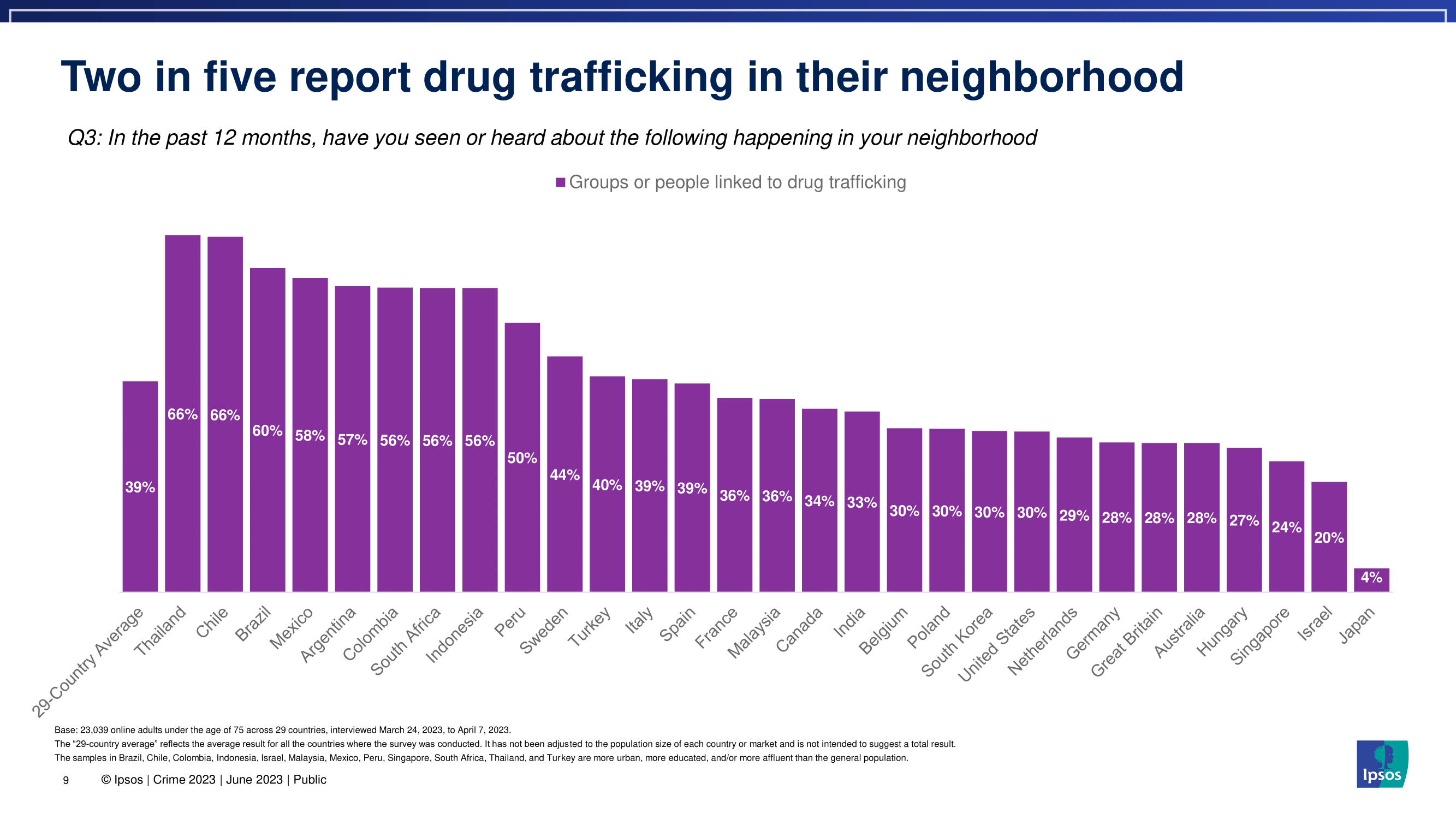 한국 사람들이 생각하는 범죄율과 치안 수준을 세계 국가들과 비교해보자