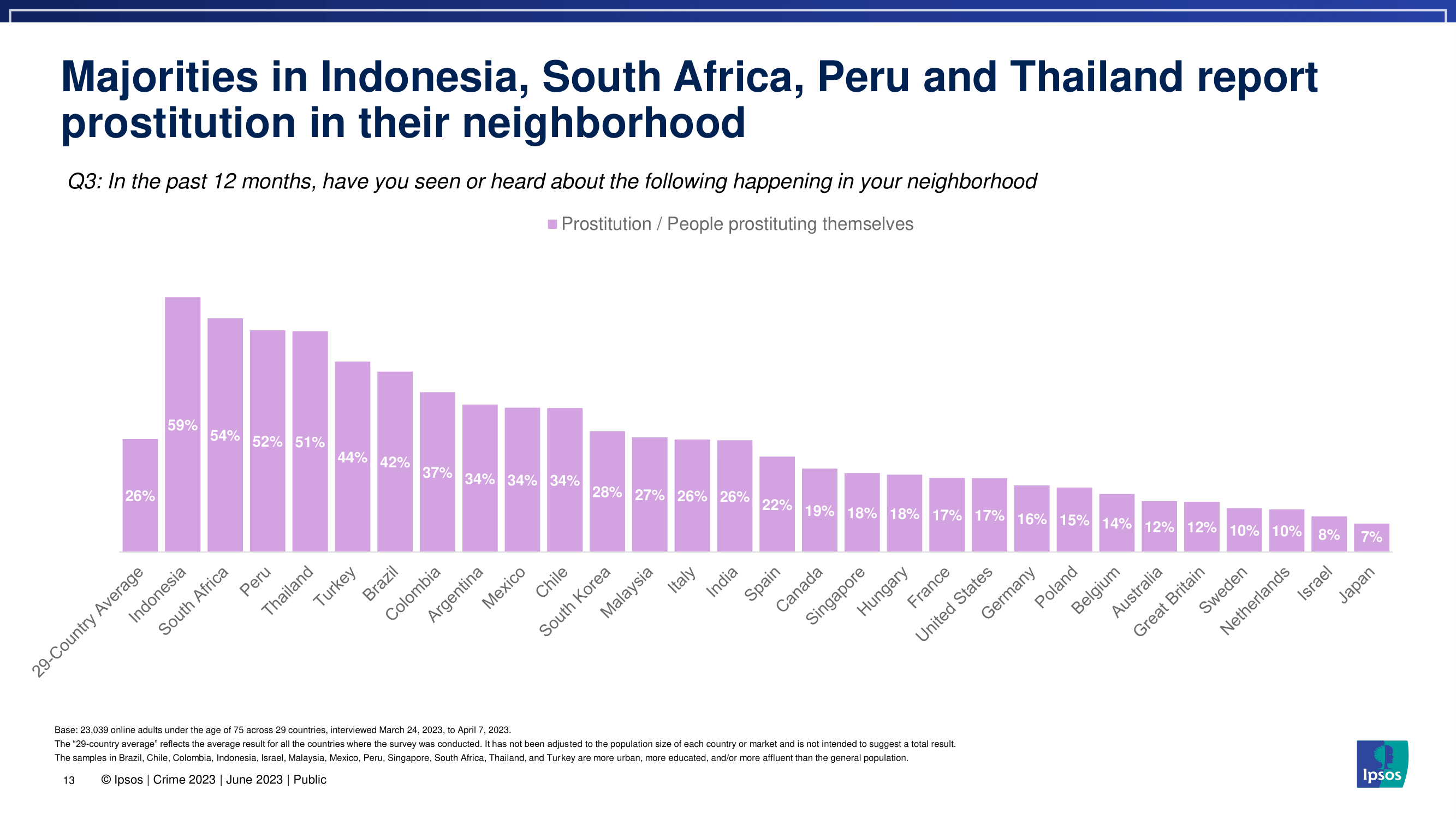 한국 사람들이 생각하는 범죄율과 치안 수준을 세계 국가들과 비교해보자