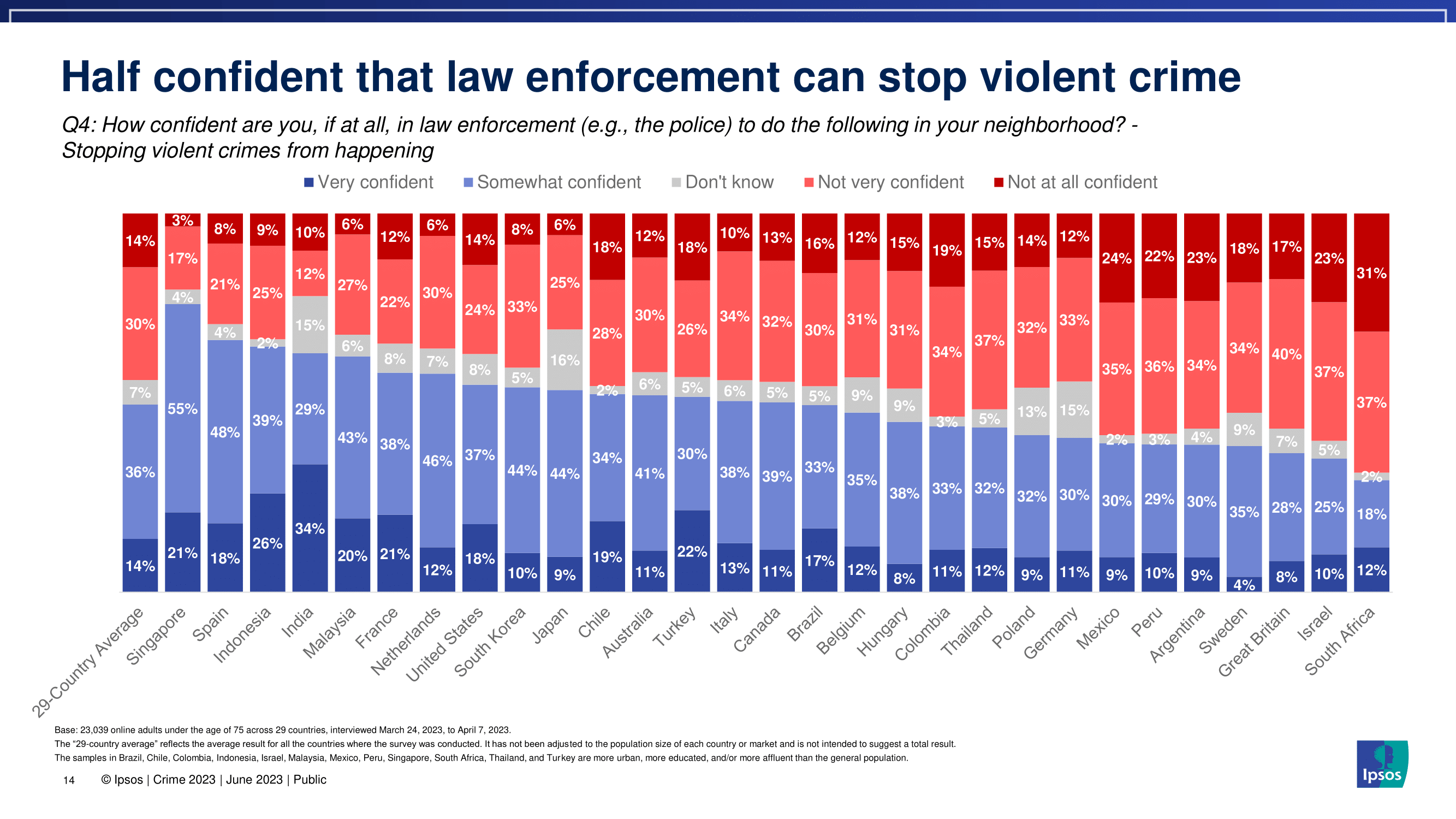 한국 사람들이 생각하는 범죄율과 치안 수준을 세계 국가들과 비교해보자
