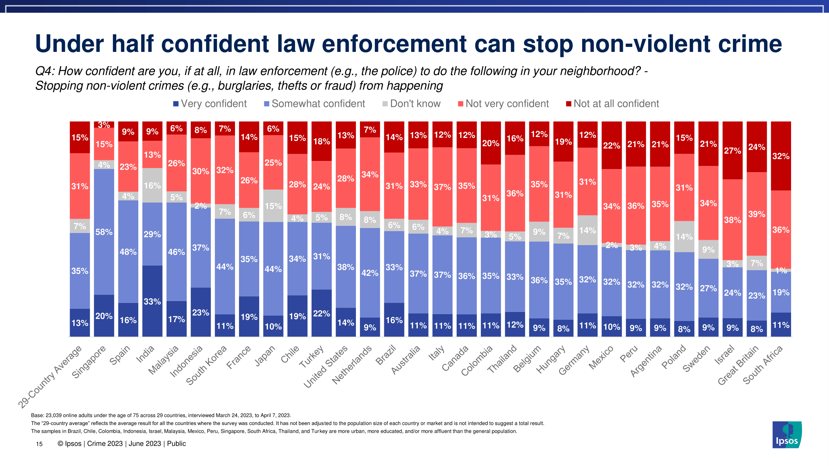 한국 사람들이 생각하는 범죄율과 치안 수준을 세계 국가들과 비교해보자