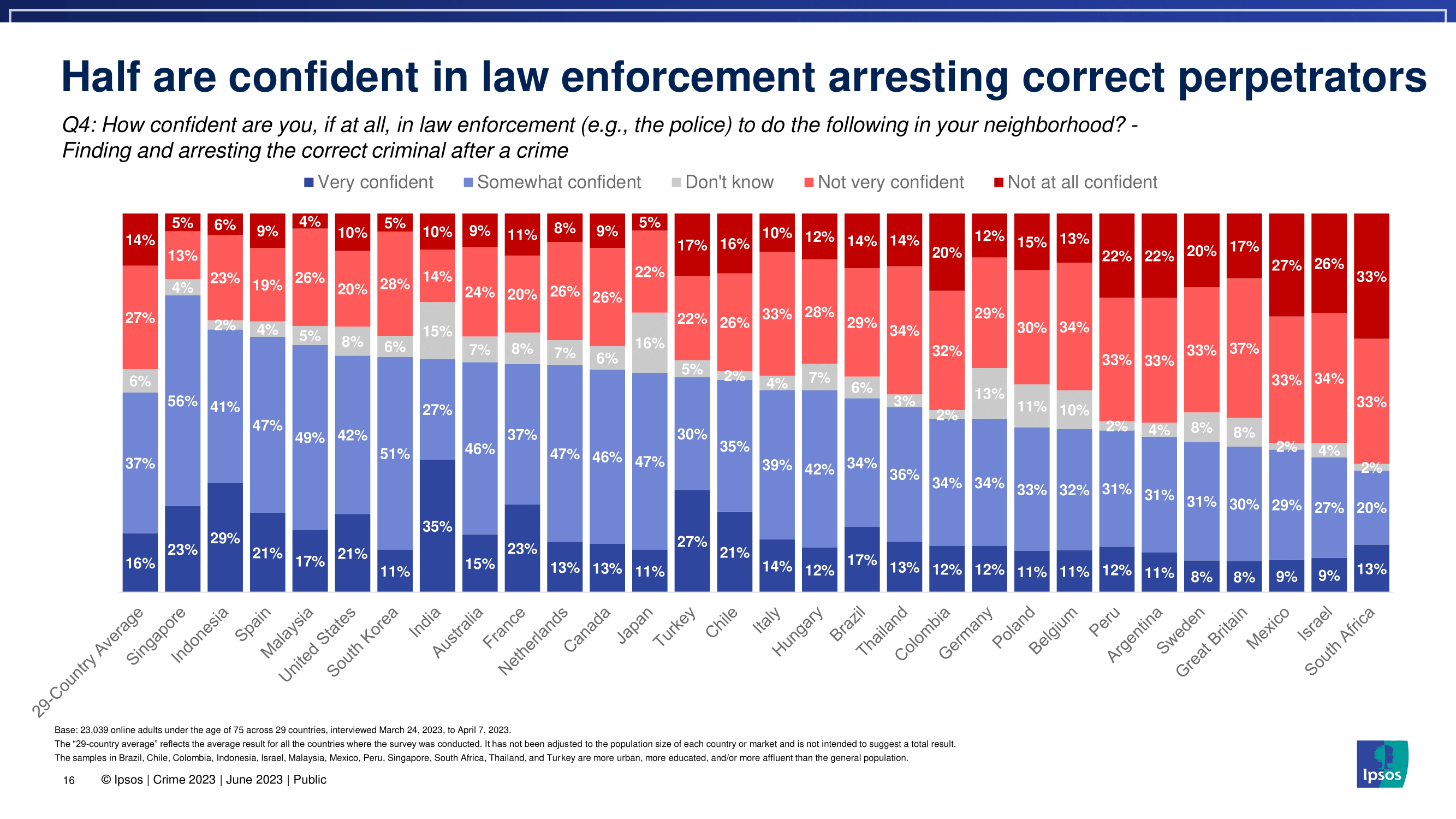 한국 사람들이 생각하는 범죄율과 치안 수준을 세계 국가들과 비교해보자