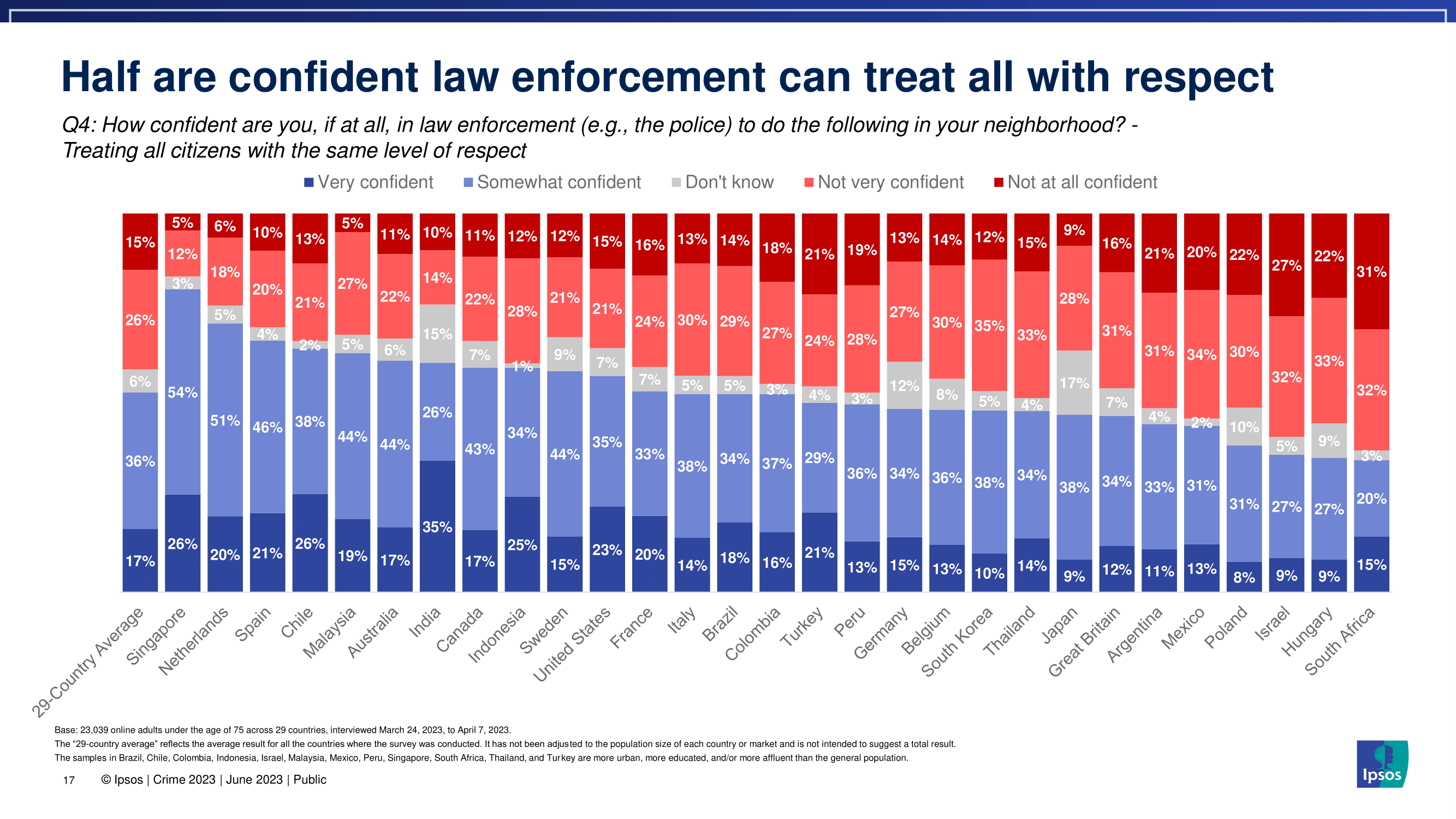 한국 사람들이 생각하는 범죄율과 치안 수준을 세계 국가들과 비교해보자