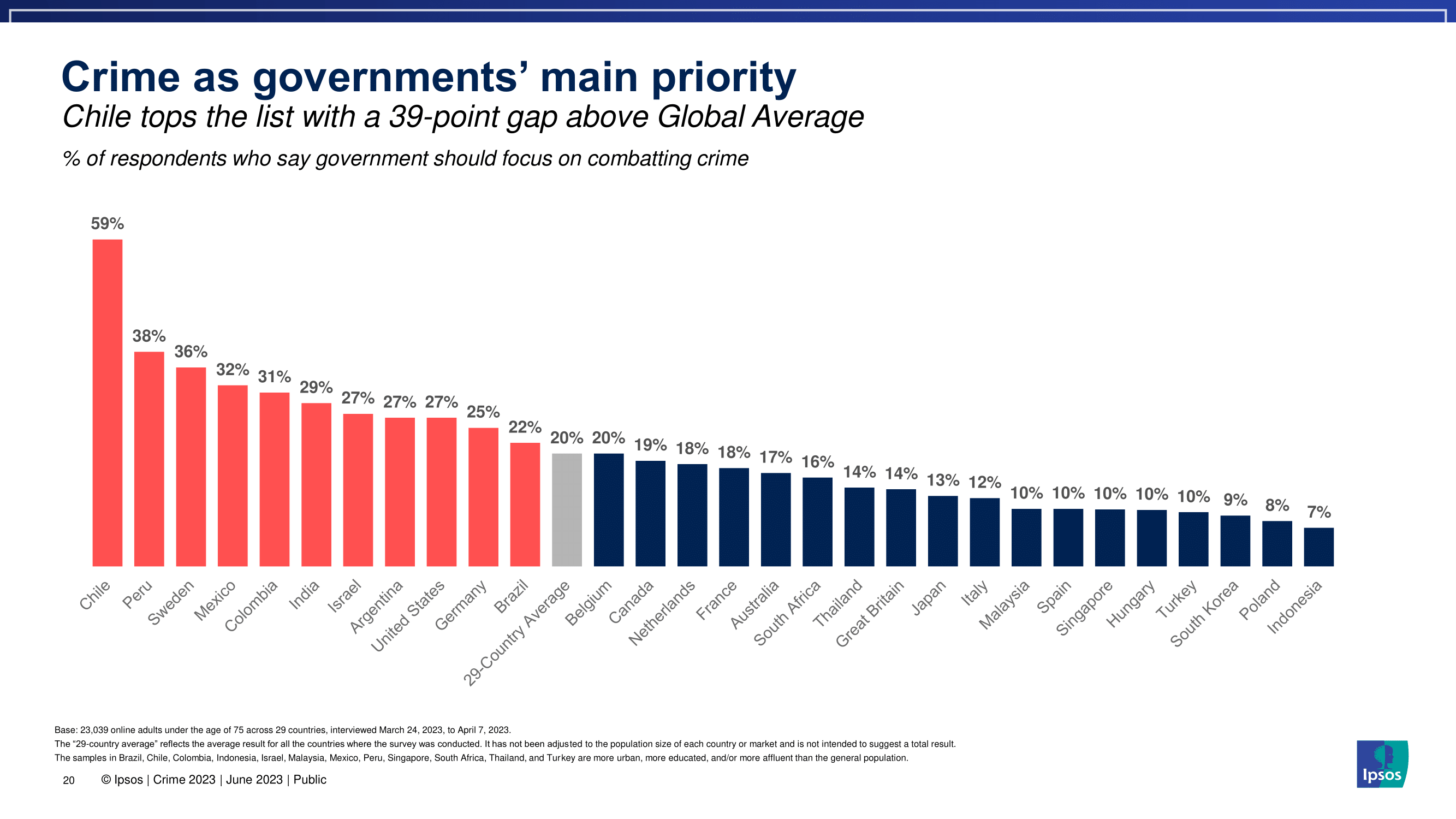 한국 사람들이 생각하는 범죄율과 치안 수준을 세계 국가들과 비교해보자