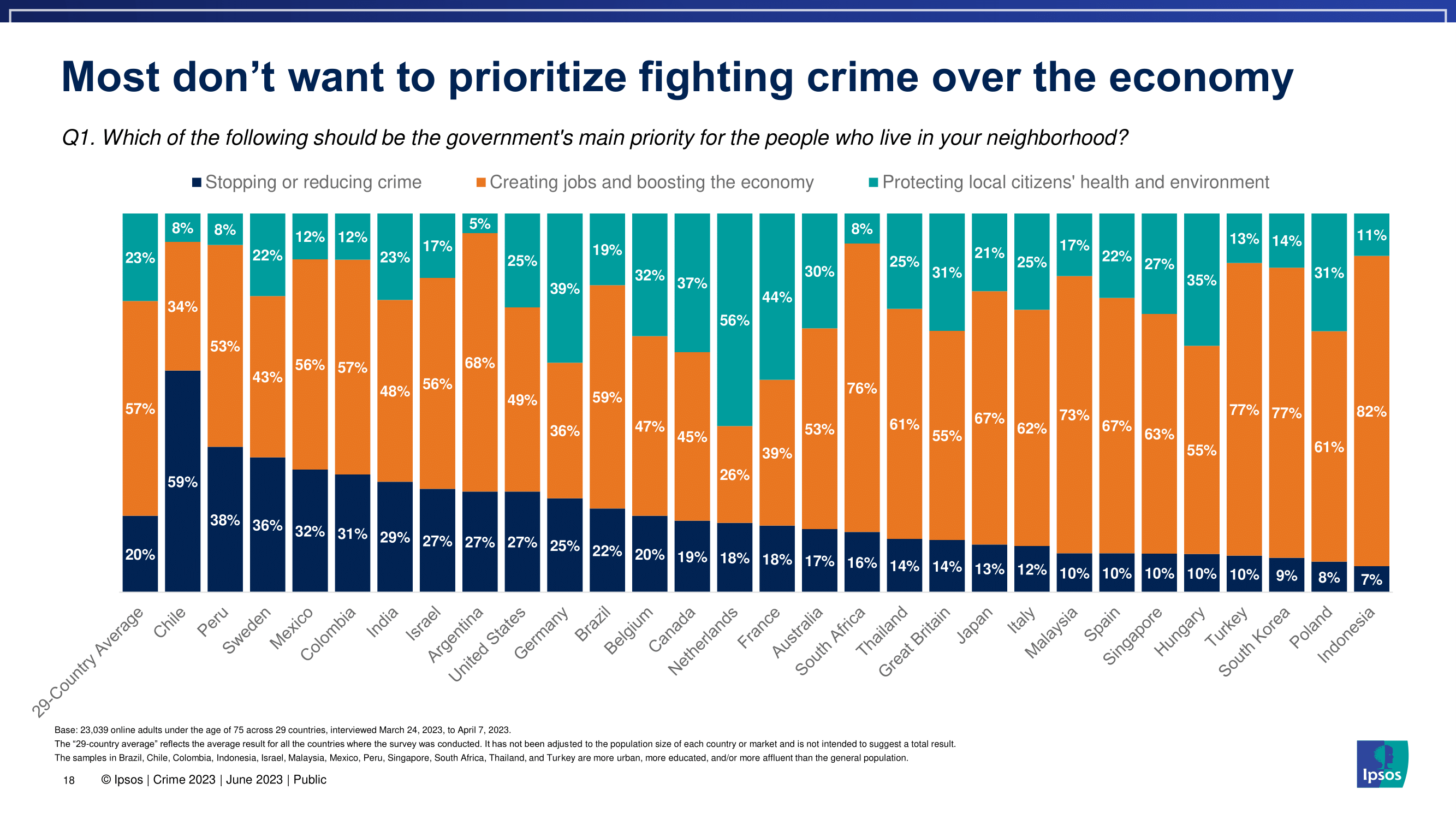 한국 사람들이 생각하는 범죄율과 치안 수준을 세계 국가들과 비교해보자