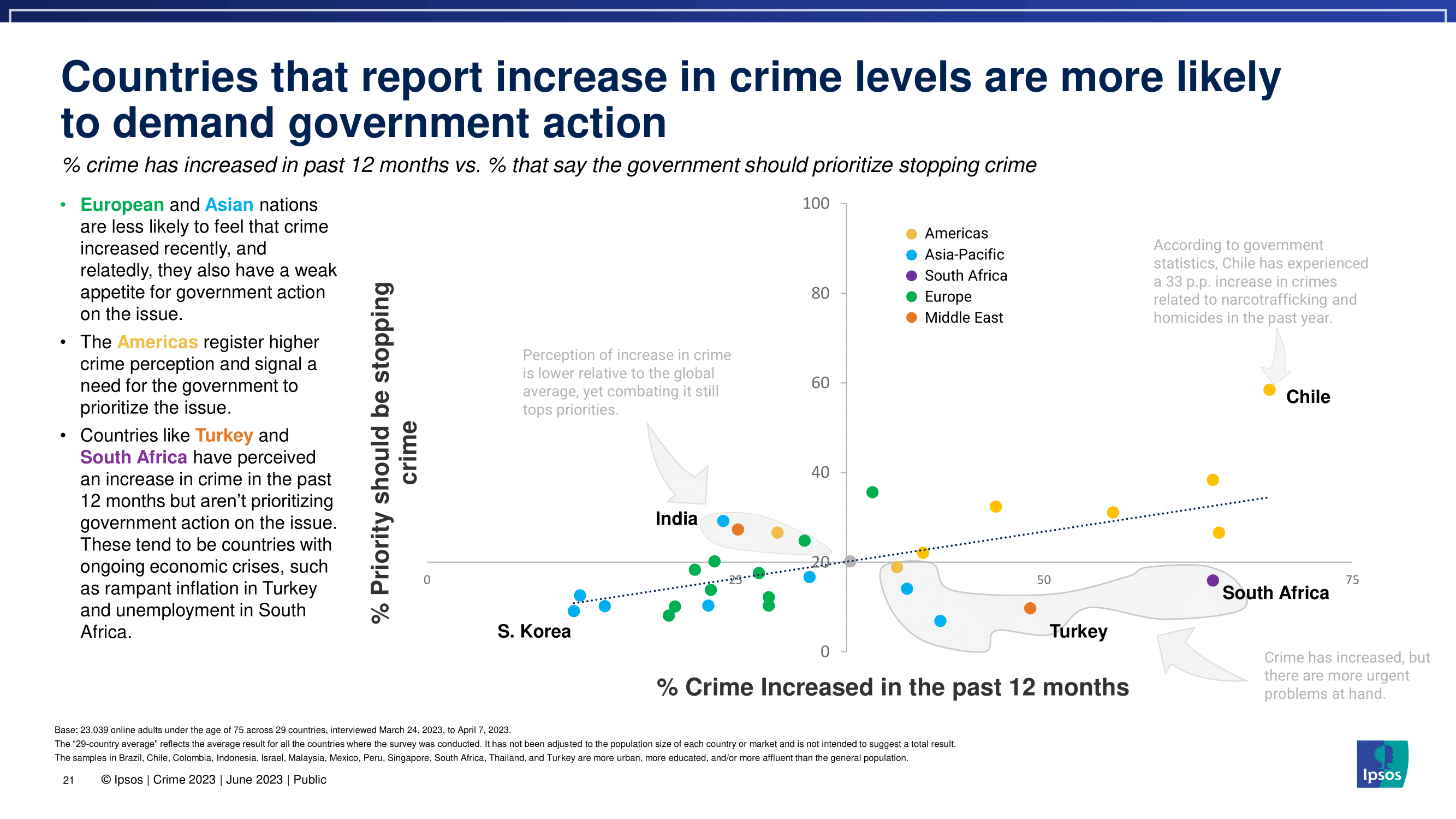 한국 사람들이 생각하는 범죄율과 치안 수준을 세계 국가들과 비교해보자