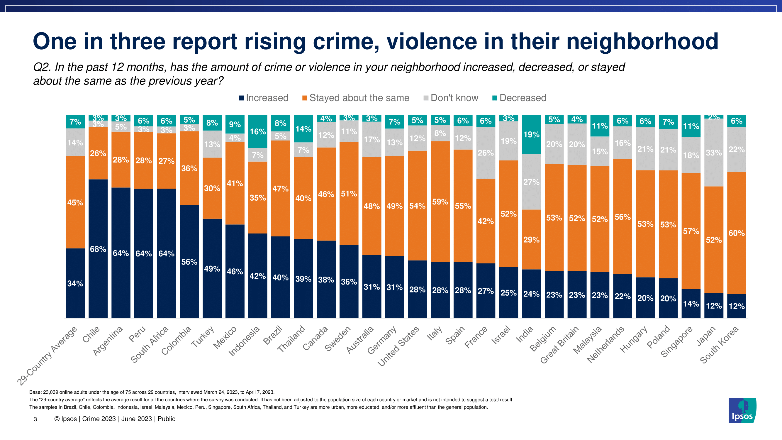 한국 사람들이 생각하는 범죄율과 치안 수준을 세계 국가들과 비교해보자