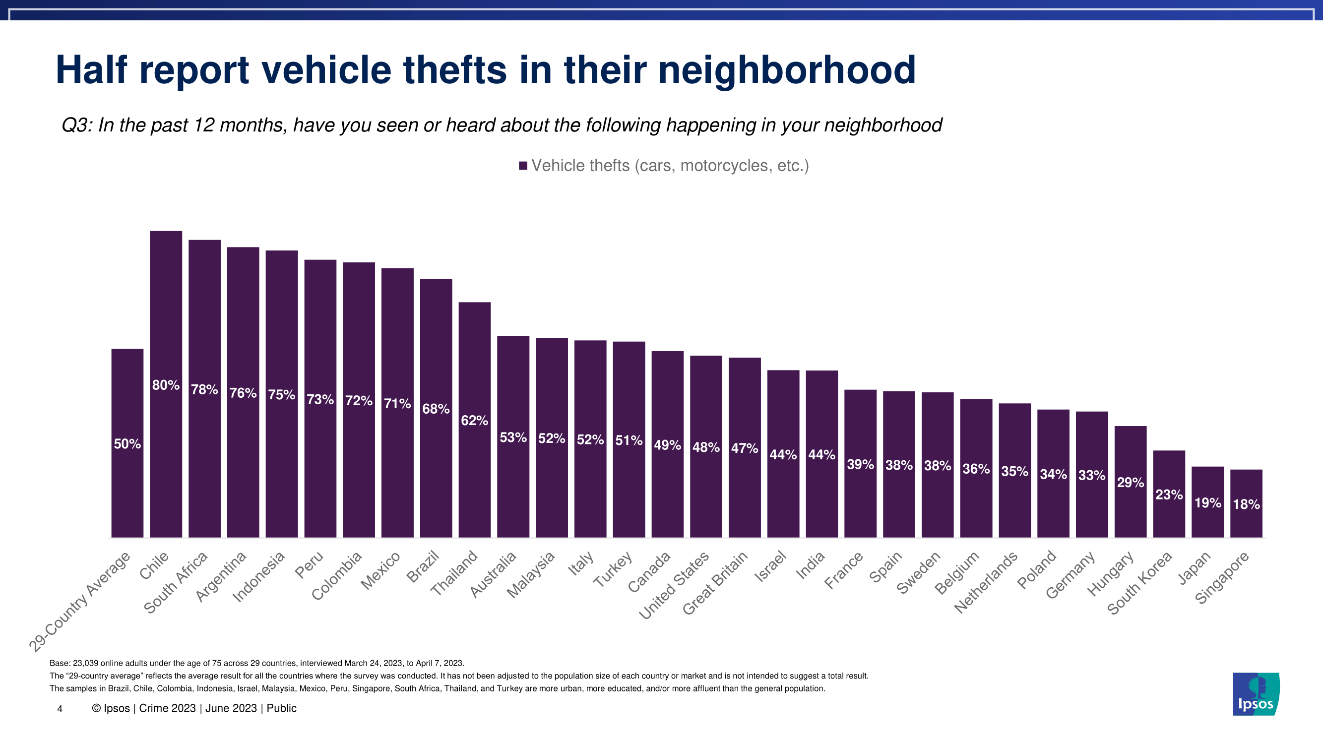 한국 사람들이 생각하는 범죄율과 치안 수준을 세계 국가들과 비교해보자