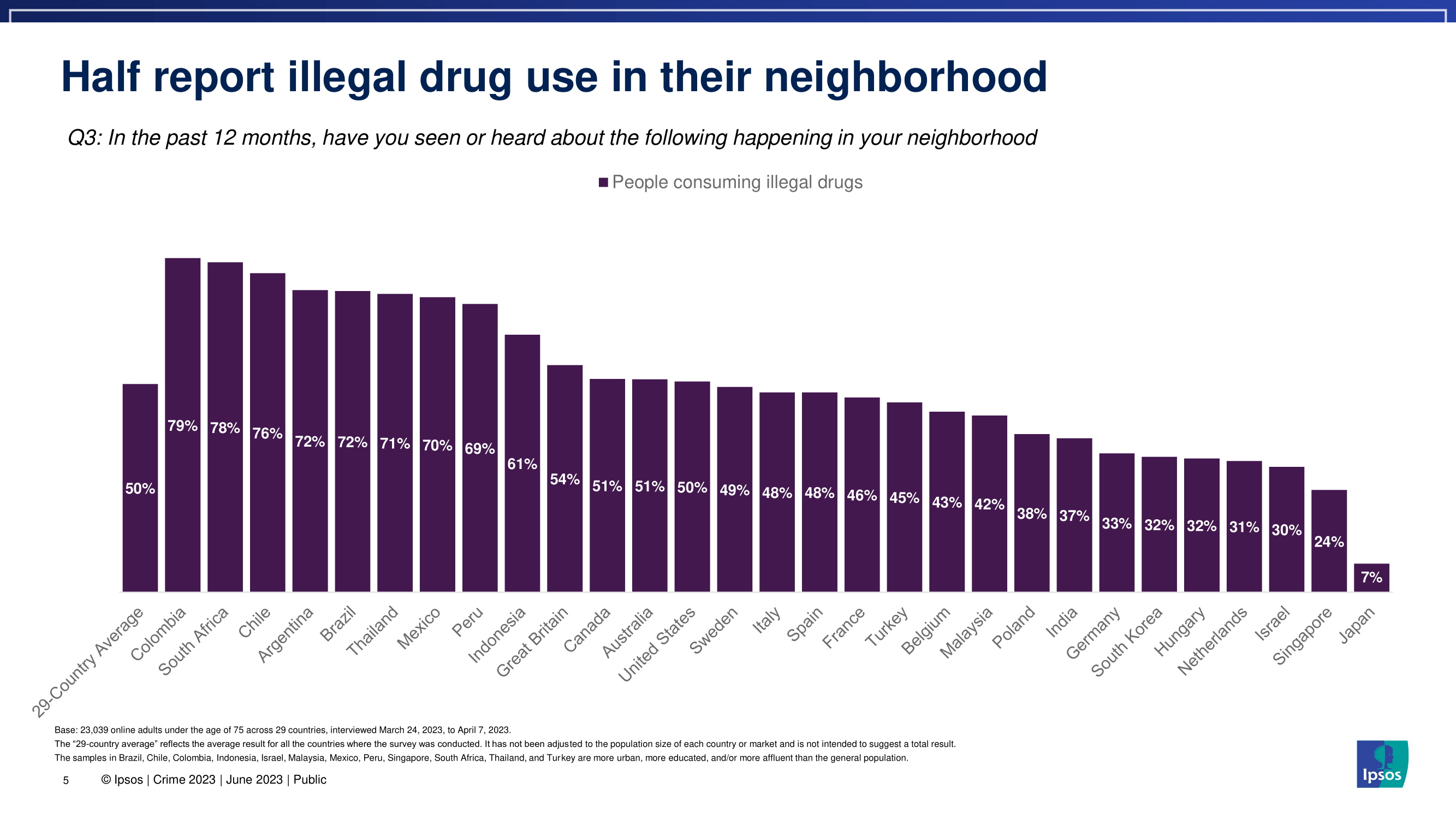 한국 사람들이 생각하는 범죄율과 치안 수준을 세계 국가들과 비교해보자