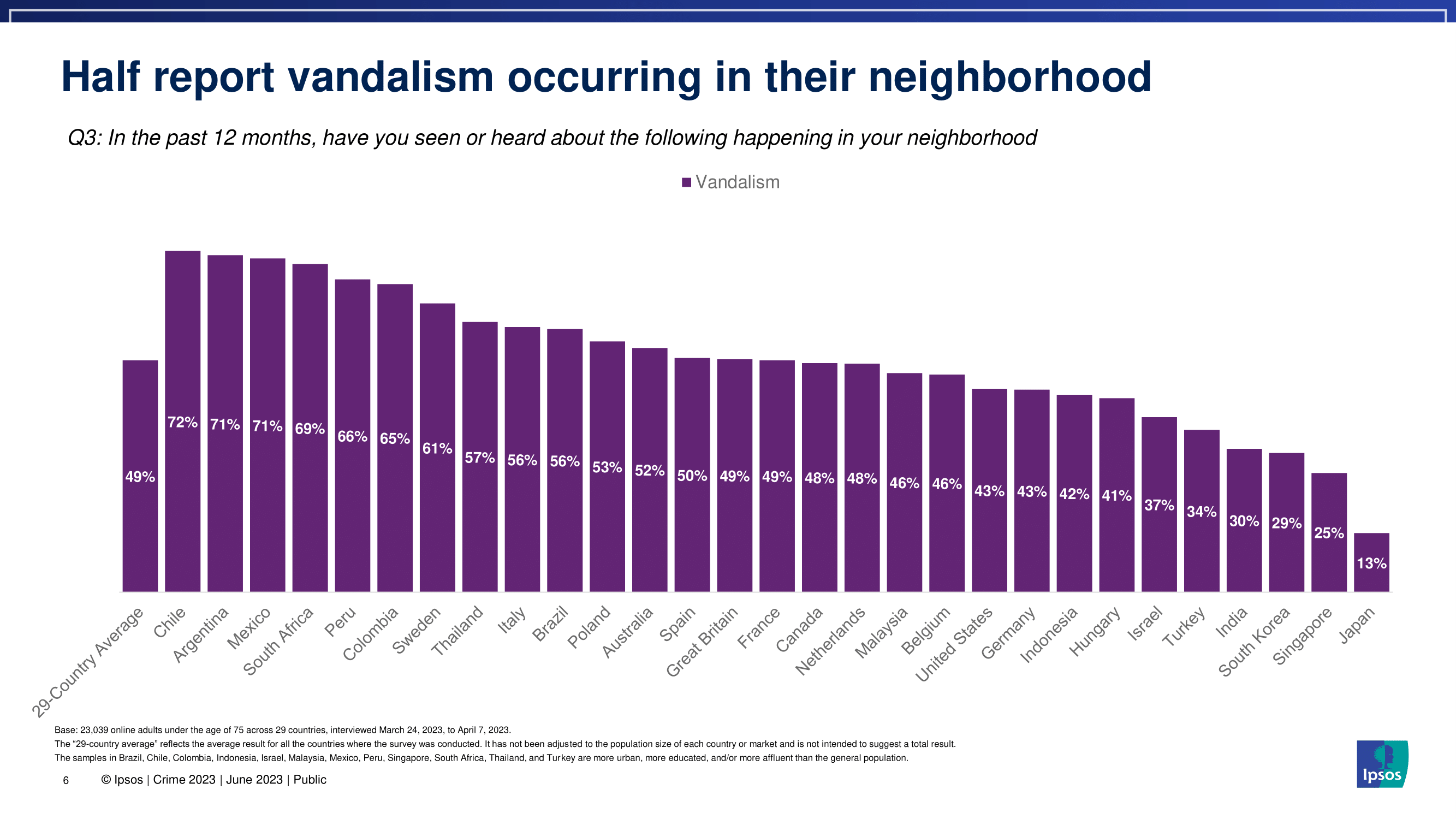 한국 사람들이 생각하는 범죄율과 치안 수준을 세계 국가들과 비교해보자