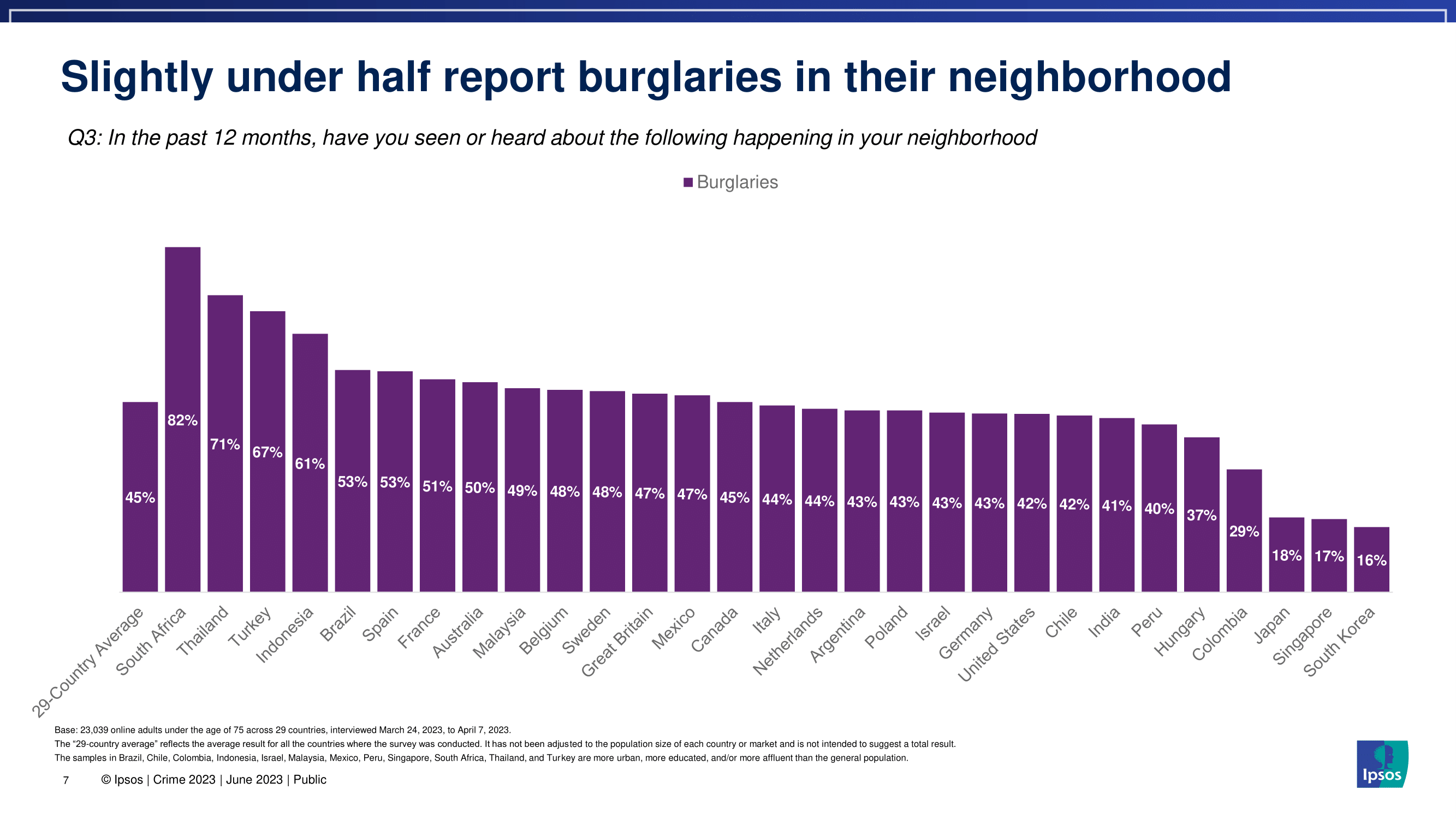 한국 사람들이 생각하는 범죄율과 치안 수준을 세계 국가들과 비교해보자