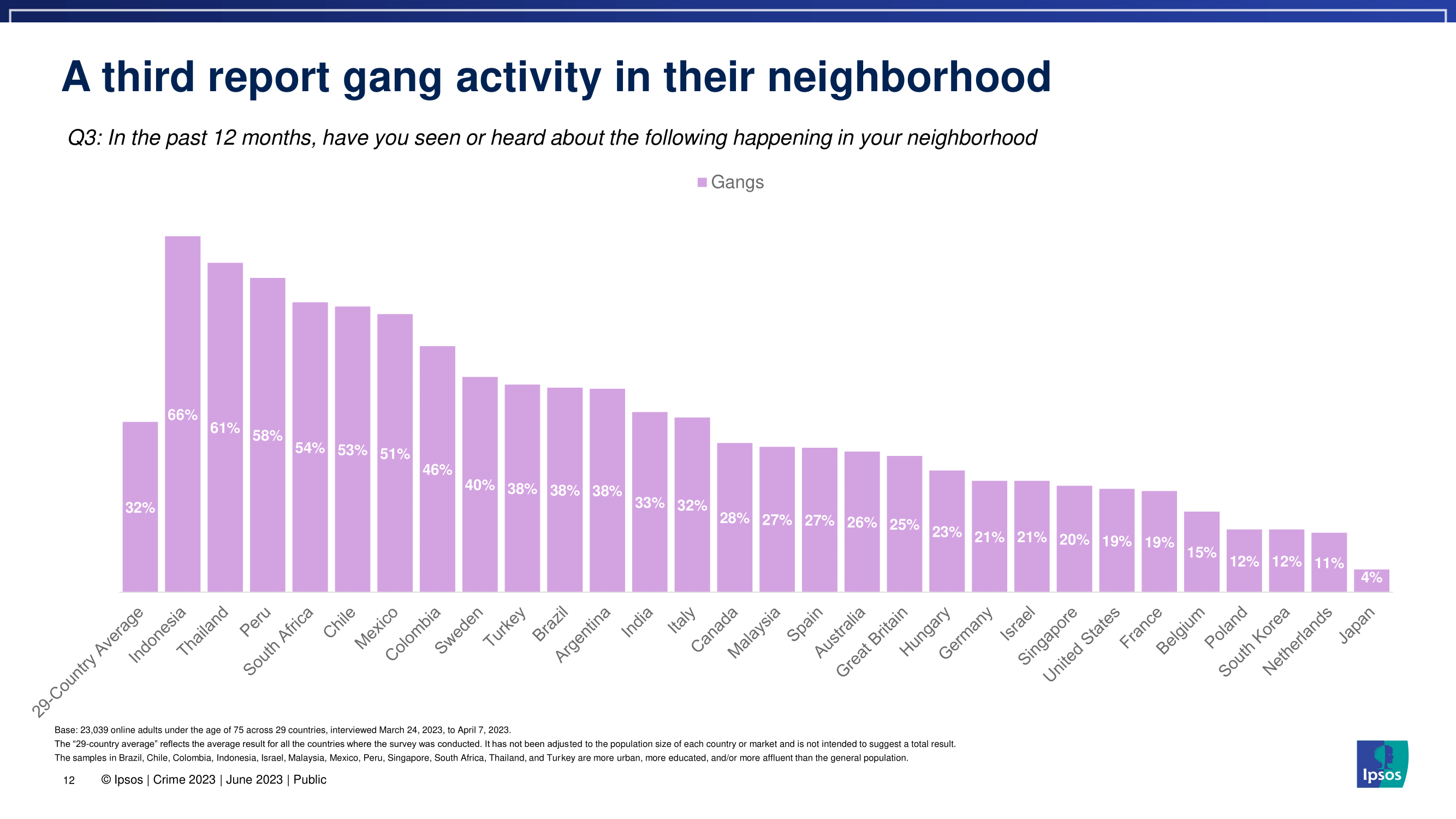 한국 사람들이 생각하는 범죄율과 치안 수준을 세계 국가들과 비교해보자