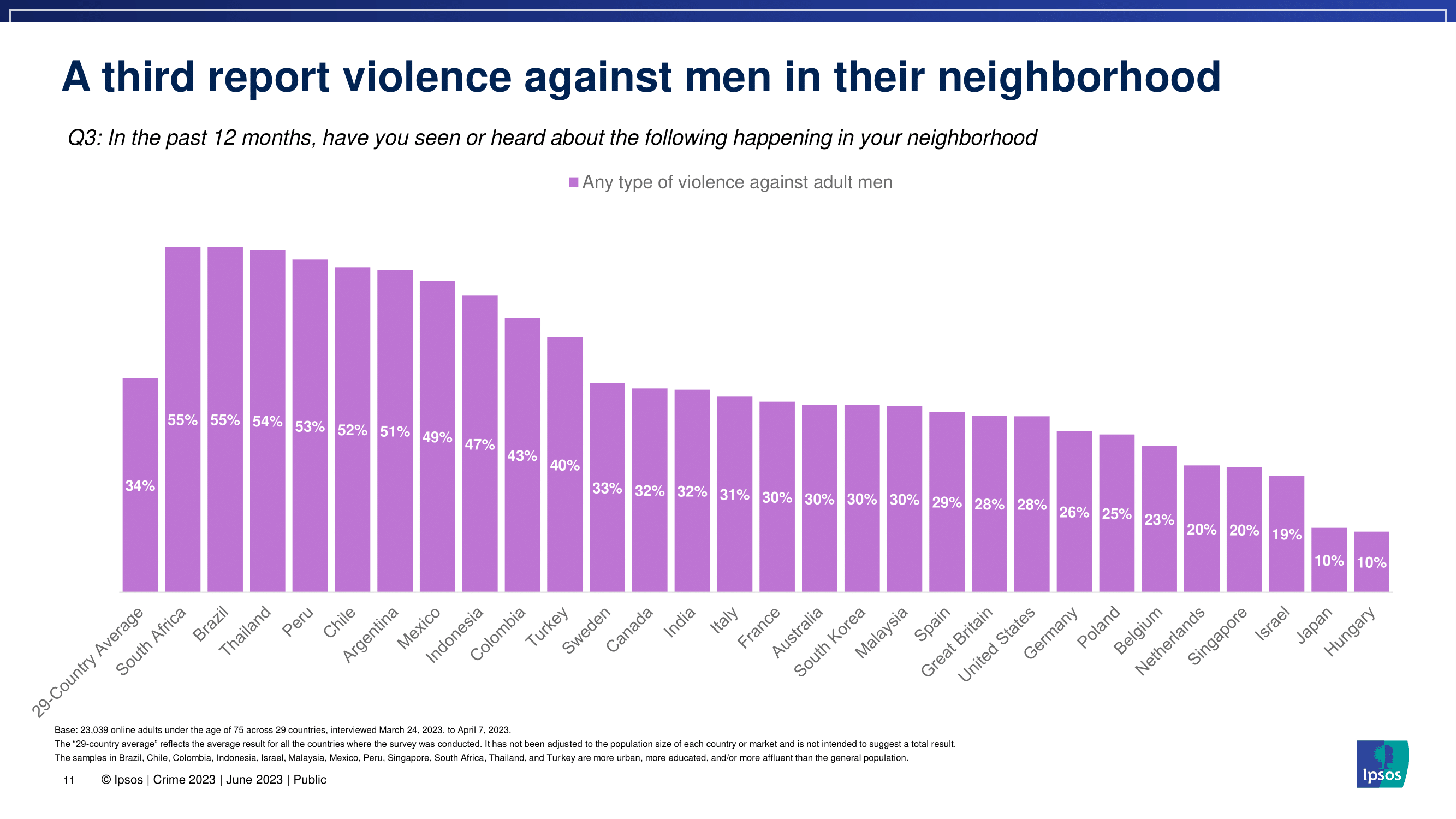 한국 사람들이 생각하는 범죄율과 치안 수준을 세계 국가들과 비교해보자