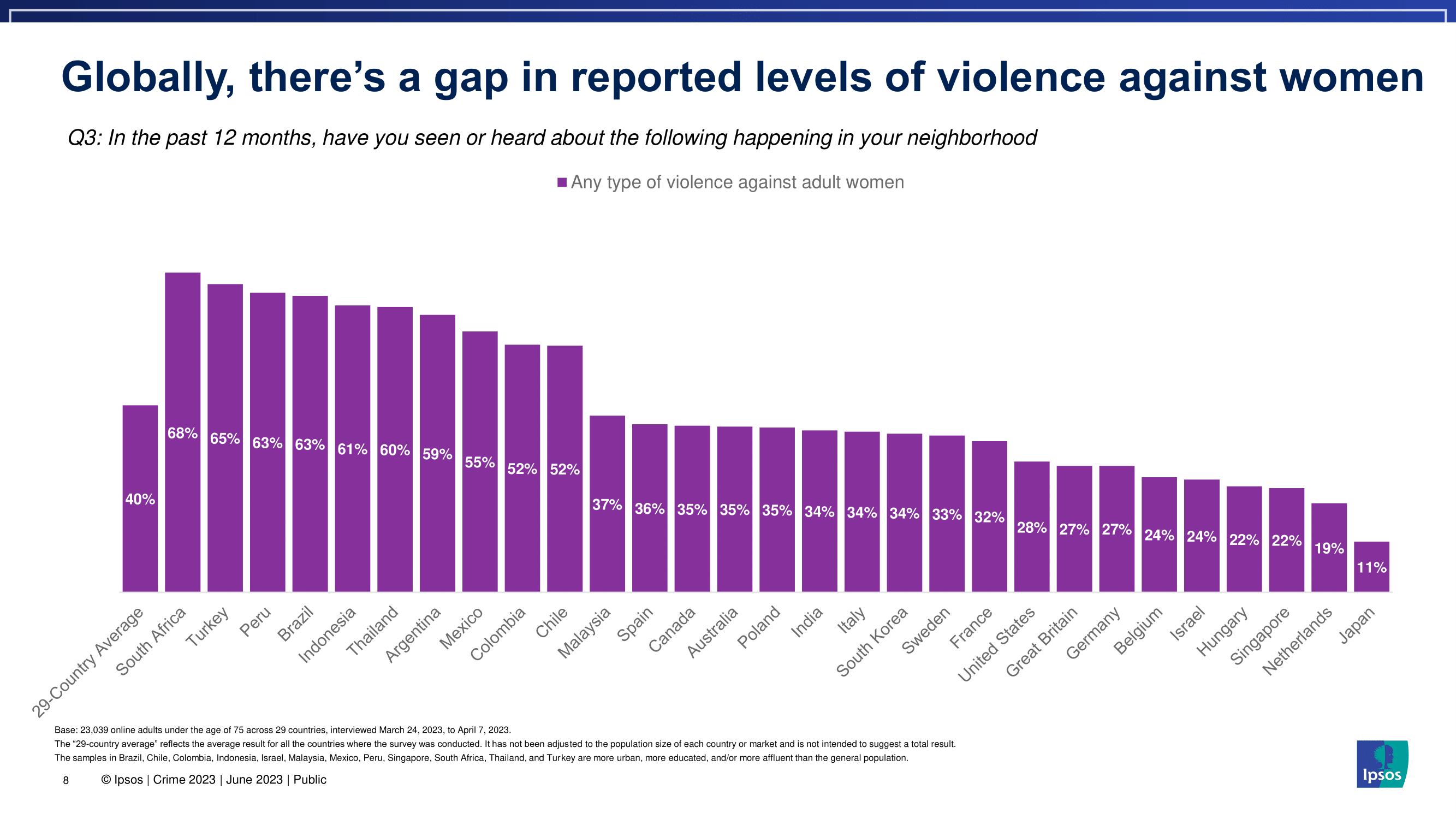 한국 사람들이 생각하는 범죄율과 치안 수준을 세계 국가들과 비교해보자