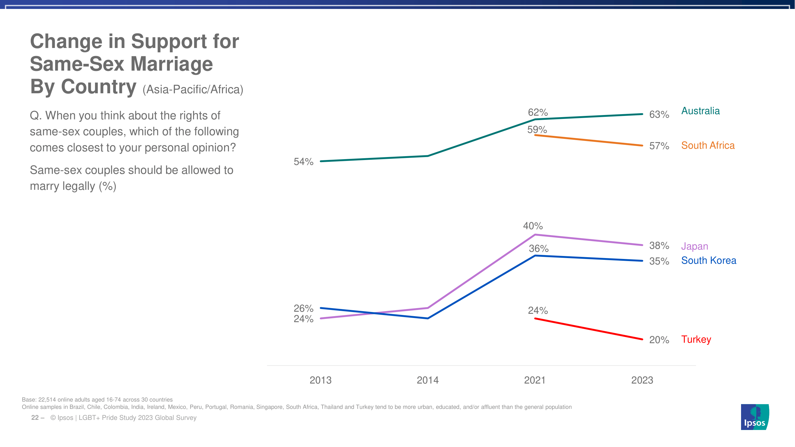 한국의 성소수자 비율과 이를 바라보는 시민들의 생각