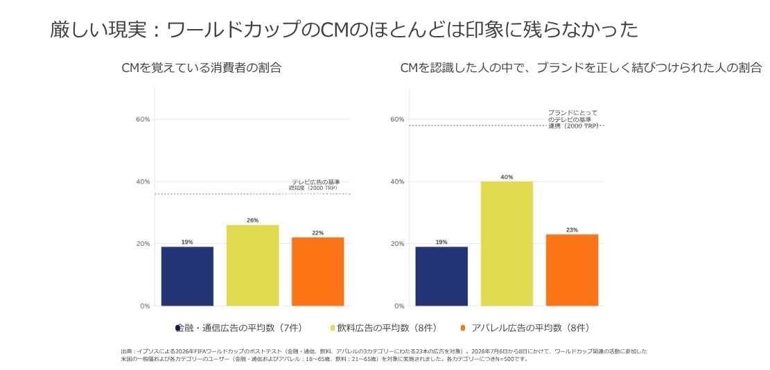 ワールドカップのCM