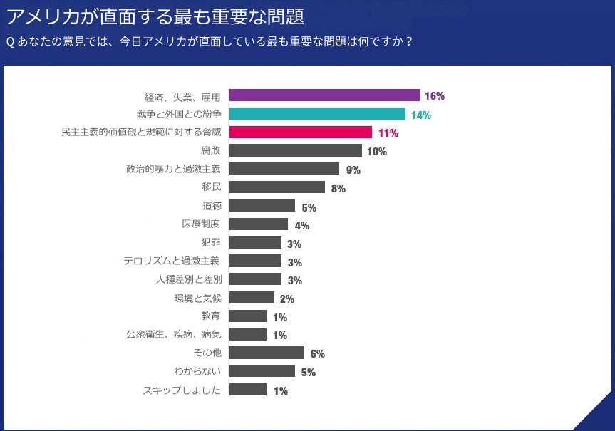 アメリカが直面する課題