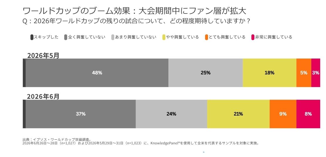 ワールドカップブールでファンが拡大