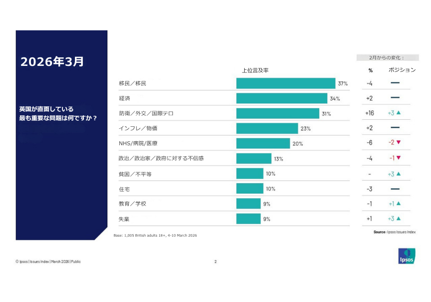 英国のデータ