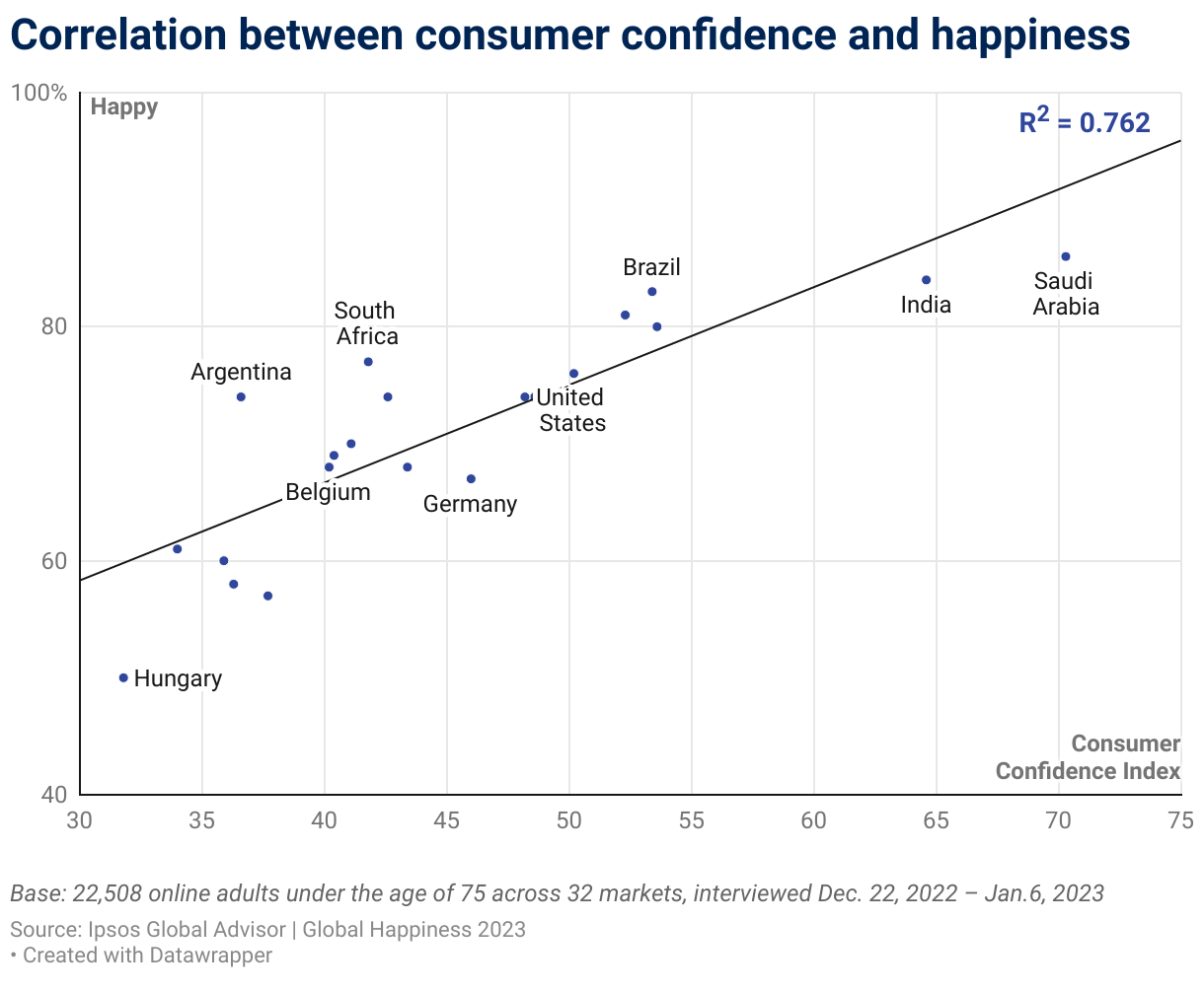 Correlation Between Consumer Confidence and Happiness