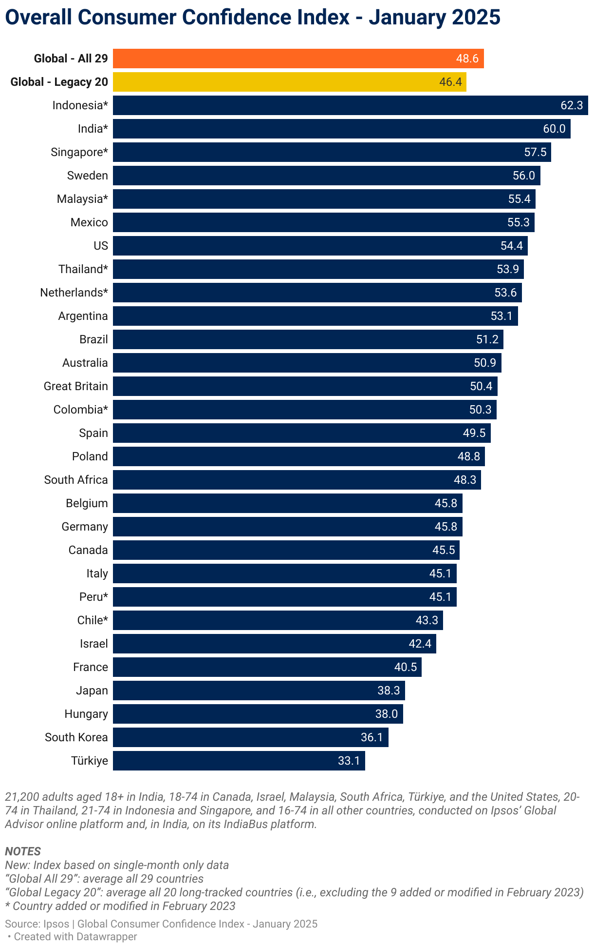 overall consumer index