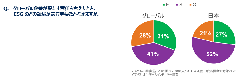 グローバル企業が果たす責任を考えたとき、ESGのどの領域が最も重要だと考えますか。