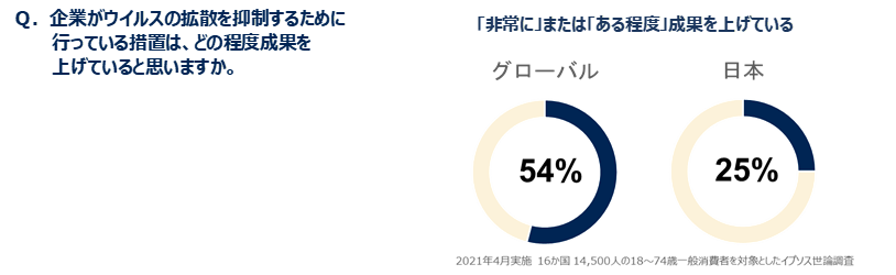 企業がウイルスの拡散を抑制するために行っている措置は、どの程度成果を上げていると思いますか。