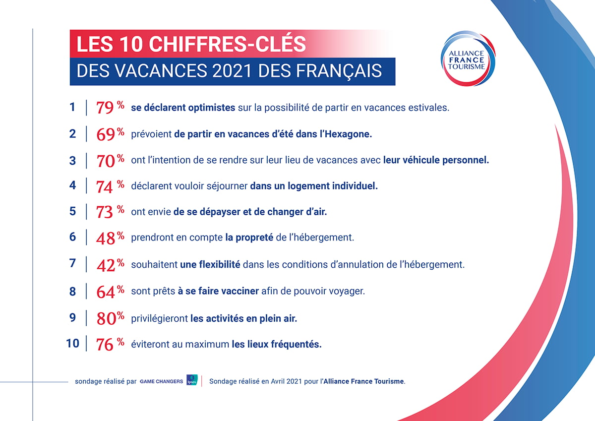 Les vacances 2021 des Français : 10 chiffres clefs