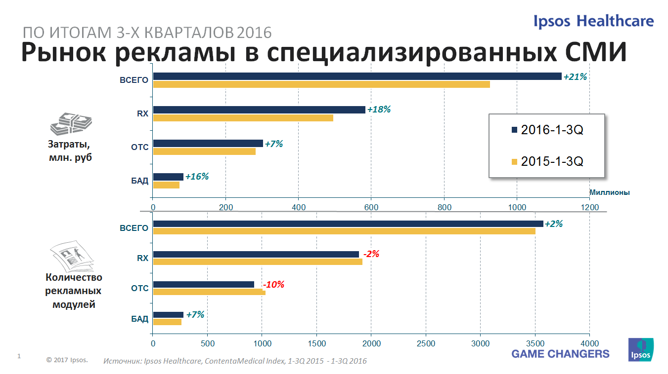 Рынок фармацевтической рекламы в спец СМИ